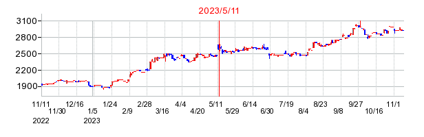 2023年5月11日 13:15前後のの株価チャート
